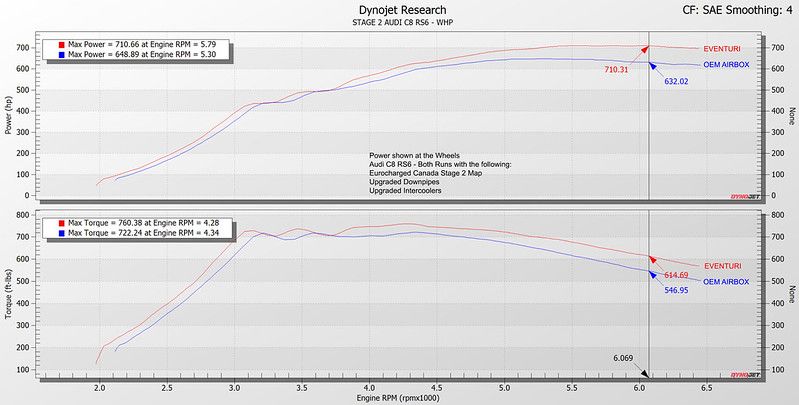 Eventuri Carbon Ansaugsystem für Audi C8 RS6/RS7