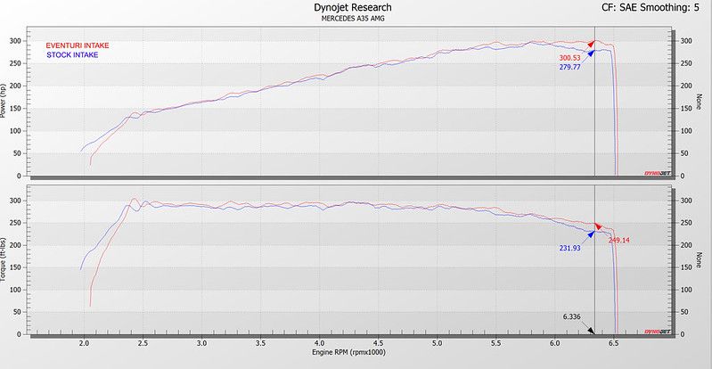 Eventuri Carbon Ansaugsystem für Mercedes A35 AMG