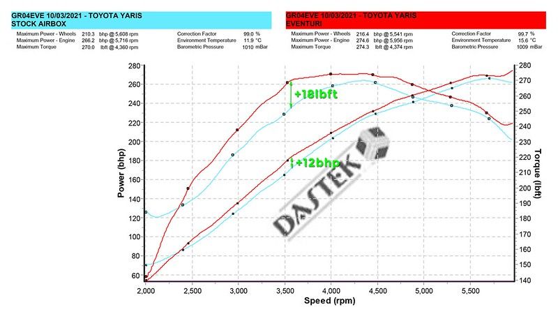 Eventuri Carbon Ansaugsystem für Toyota Yaris GR