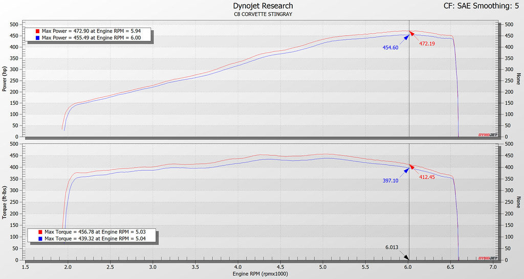 Eventuri Carbon Ansaugsystem für Chevrolet Corvette C8 - Coupe