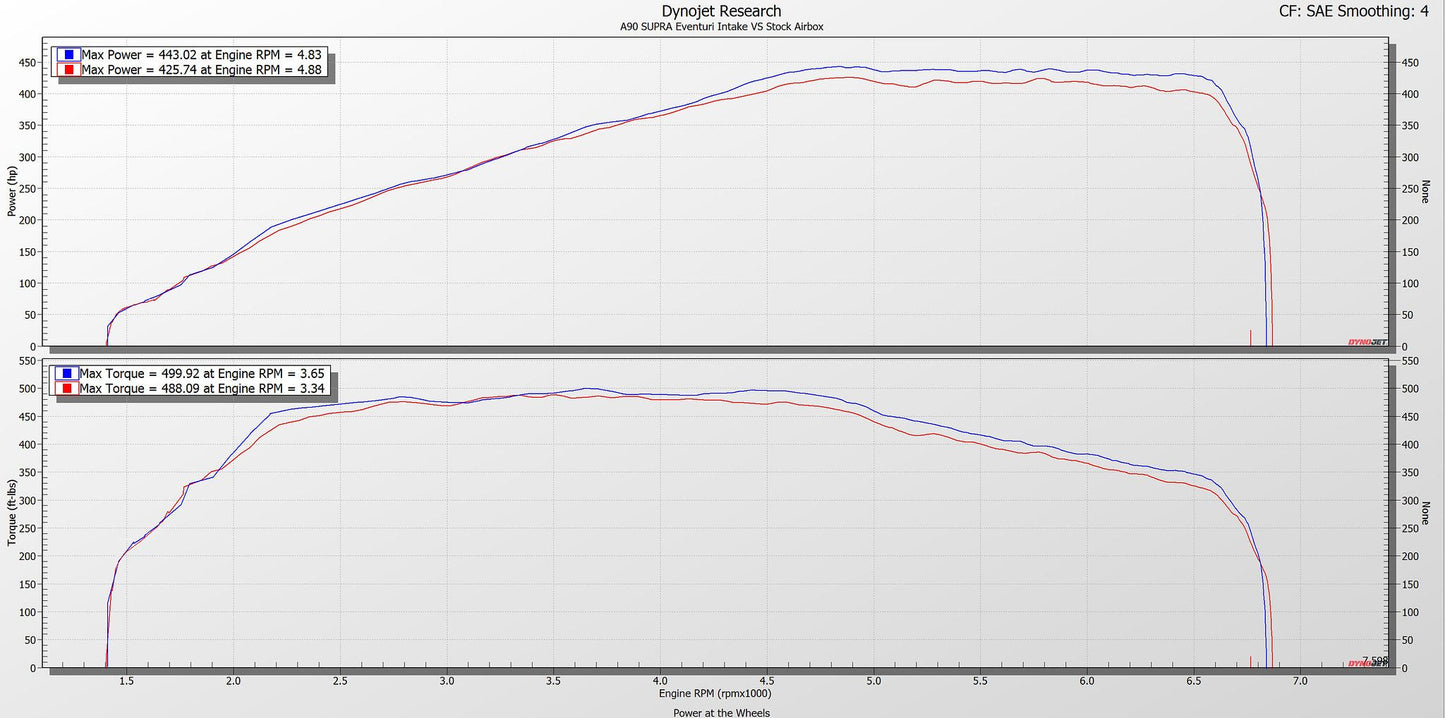 Eventuri Carbon Ansaugsystem für Toyota Supra MK5 A90 3.0 2020+