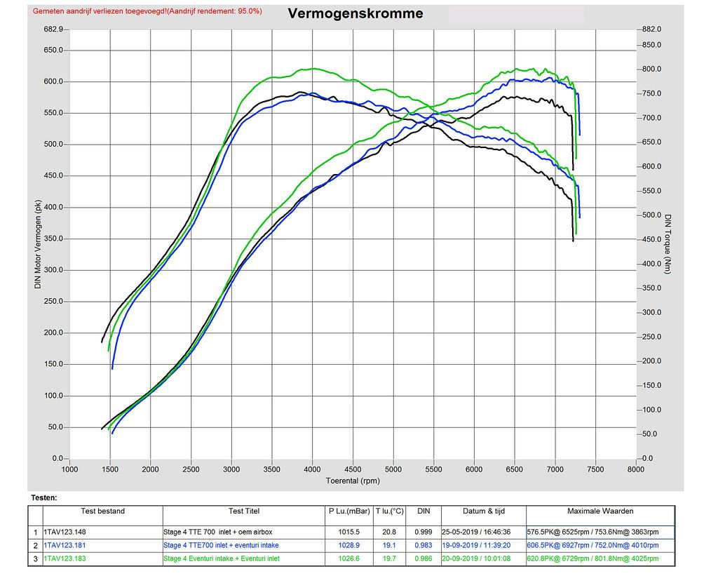 Eventuri Carbon Ansaugsystem STAGE 3 für Audi RS3 8Y 2021+