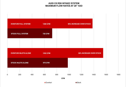 Eventuri Carbon Ansaugsystem für Audi C8 RS6/RS7