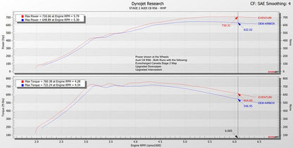 Eventuri Carbon Ansaugsystem für Audi C8 RS6/RS7