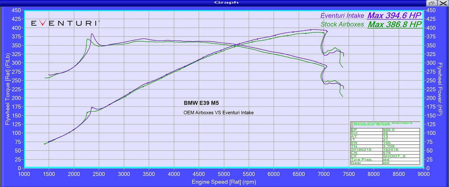 Eventuri Carbon Ansaugsystem für BMW E39 M5
