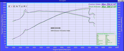 Eventuri Carbon Ansaugsystem für BMW E39 M5
