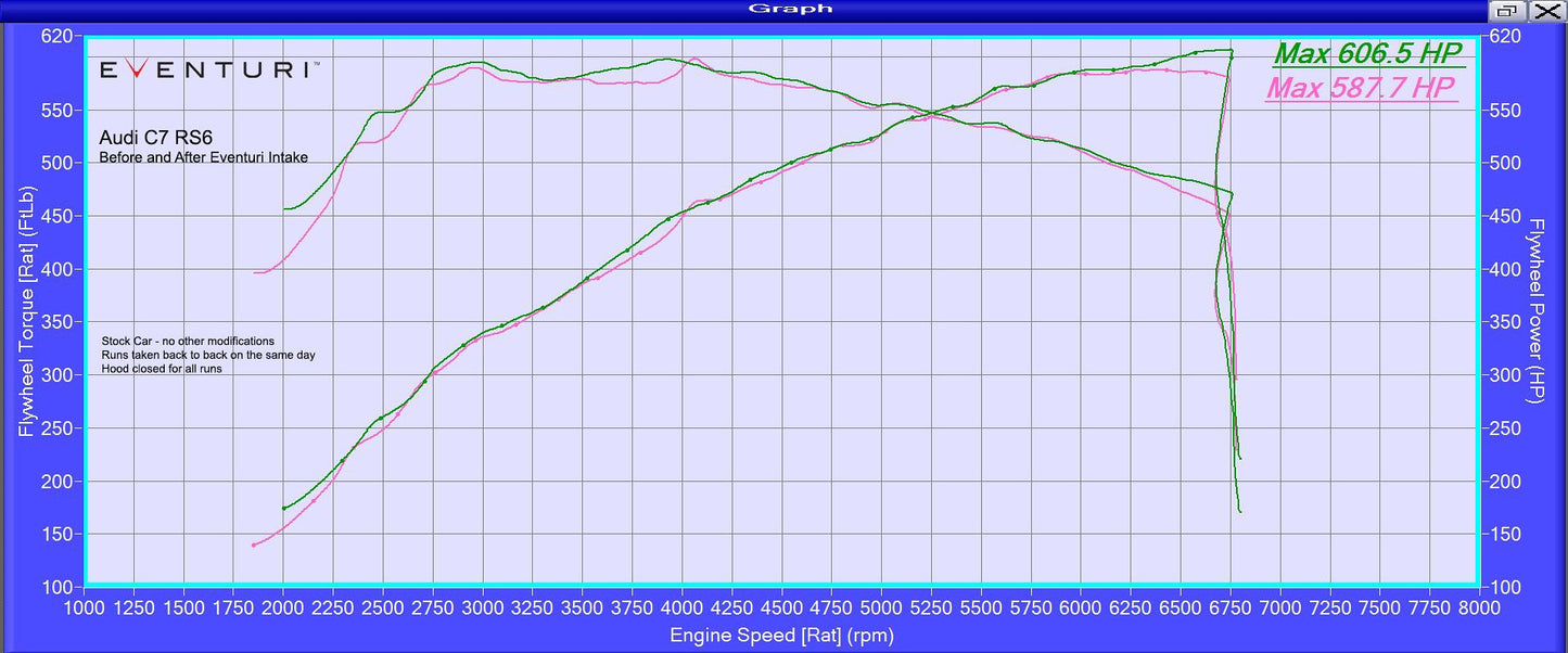 Eventuri Carbon Ansaugsystem für Audi S6 C7/4G