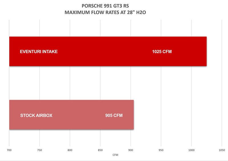 Eventuri Carbon Ansaugsystem für Porsche 991.1/2 GT3 RS